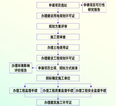 常规工程报建流程.jpg